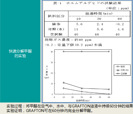荃芬Grafton專業(yè)甲醛分解劑(施工原液)