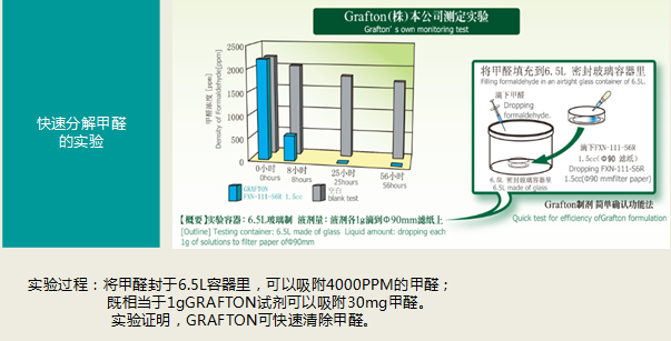 荃芬Grafton專業(yè)甲醛分解劑(施工原液)